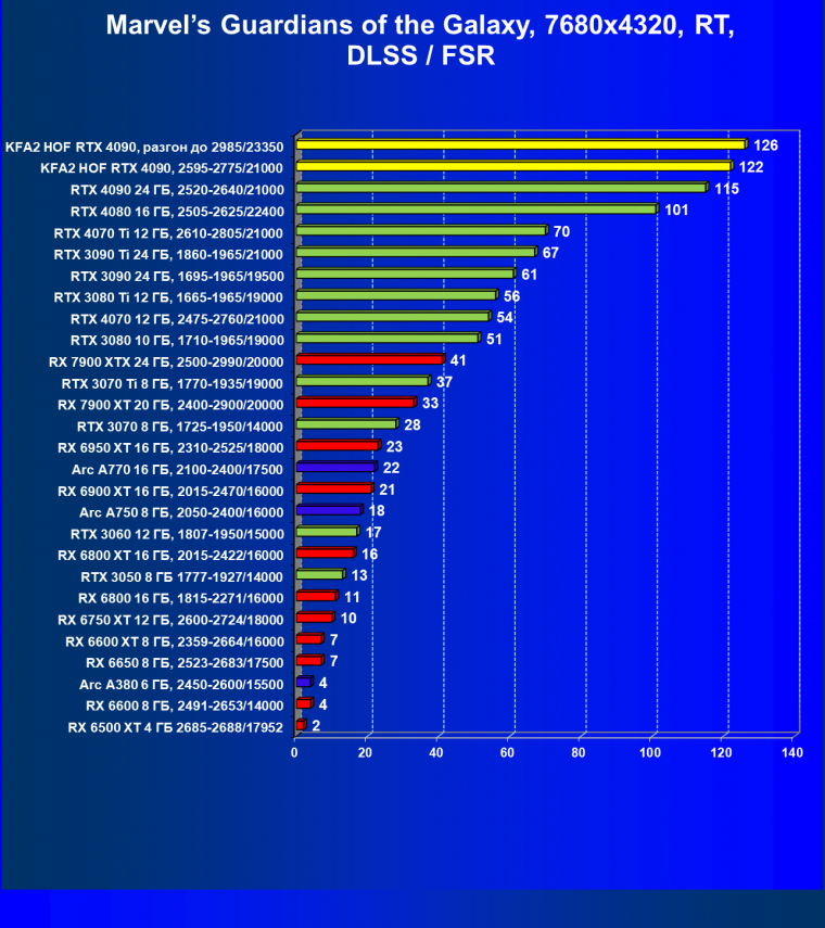 Видеокарта KFA2 GeForce RTX 4090 Hall Of Fame (24 ГБ):, фото 131