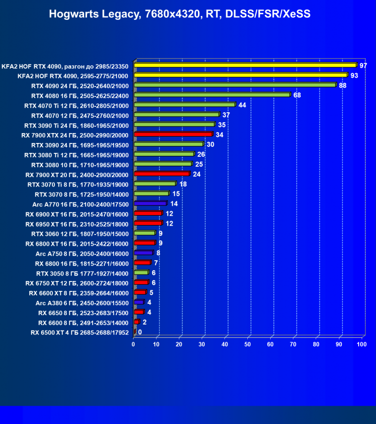 Видеокарта KFA2 GeForce RTX 4090 Hall Of Fame (24 ГБ):, фото 133