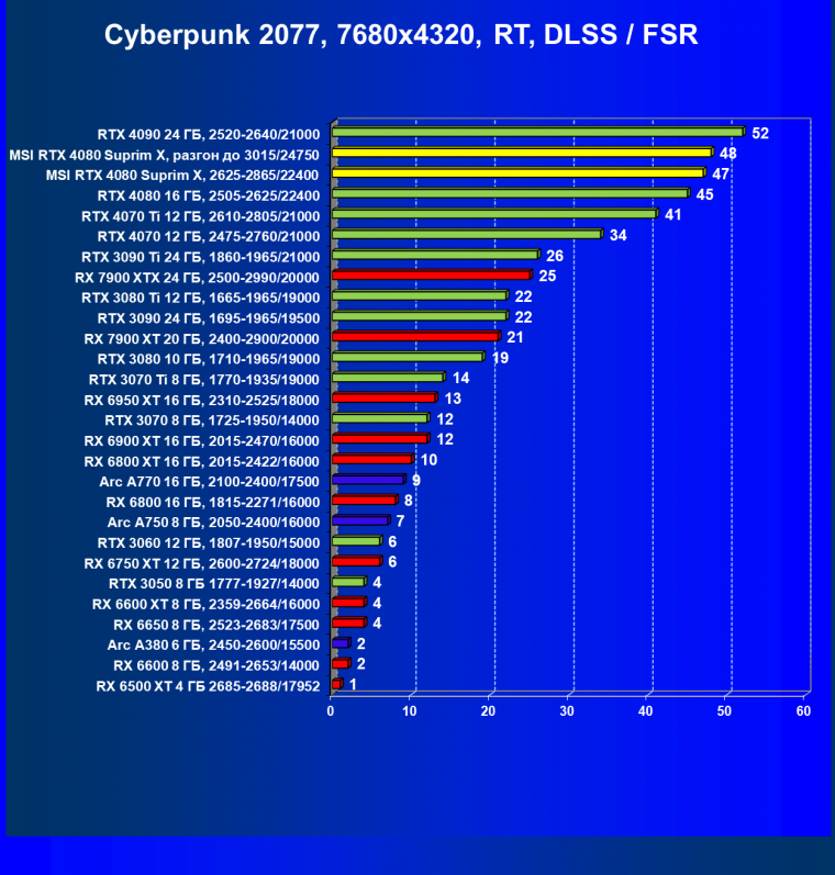 Видеокарта MSI GeForce RTX 4080 Suprim X (16 ГБ):, фото 123
