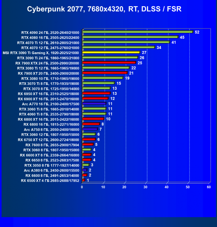 Видеокарта MSI GeForce RTX 3090 Ti Gaming X Trio (24 ГБ):, фото 114