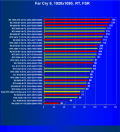 Видеокарта Palit GeForce RTX 3060 StormX (8 ГБ):, фото 99