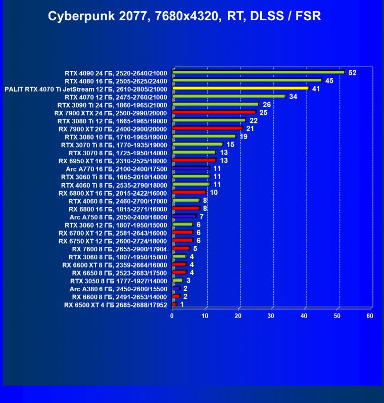 Видеокарта Palit GeForce RTX 4070 Ti JetStream (12 ГБ):, фото 103