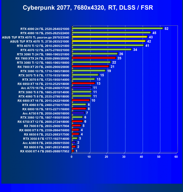 Видеокарта Asus TUF Gaming GeForce RTX 4070 Ti OC (12 ГБ):, фото 109