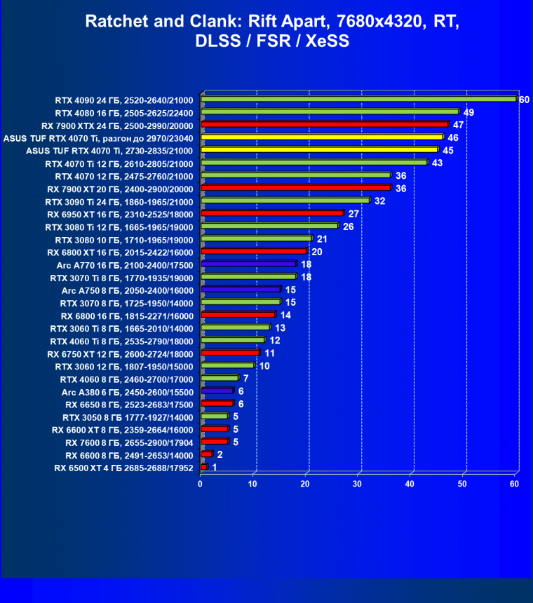 Видеокарта Asus TUF Gaming GeForce RTX 4070 Ti OC (12 ГБ):, фото 112