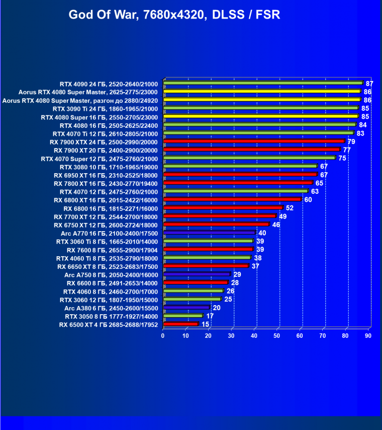 Видеоускоритель Nvidia GeForce RTX 4080 Super (16 ГБ):, фото 158