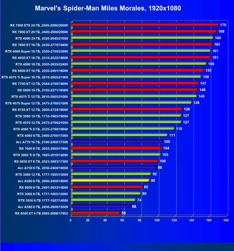 Видеоускоритель Intel Arc A580 (8 ГБ):, фото 55