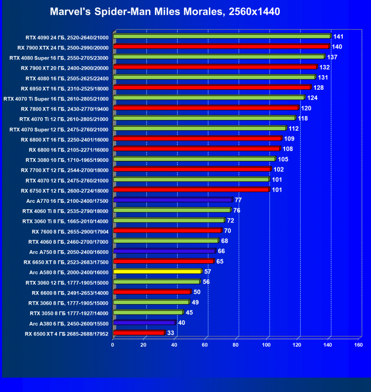 Видеоускоритель Intel Arc A580 (8 ГБ):, фото 56