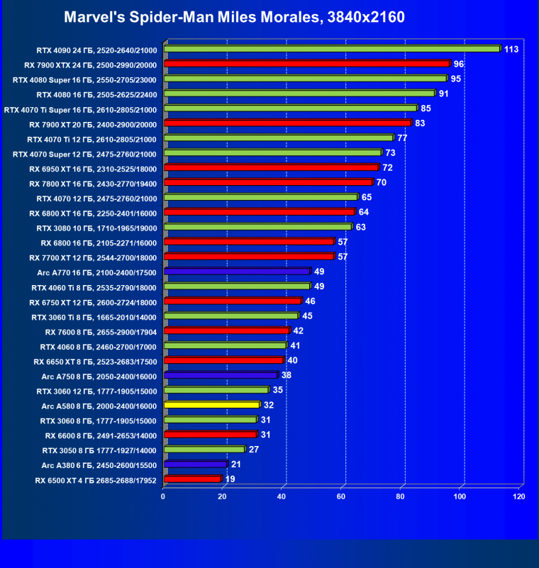 Видеоускоритель Intel Arc A580 (8 ГБ):, фото 57