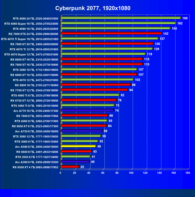 Видеоускоритель Intel Arc A580 (8 ГБ):, фото 58