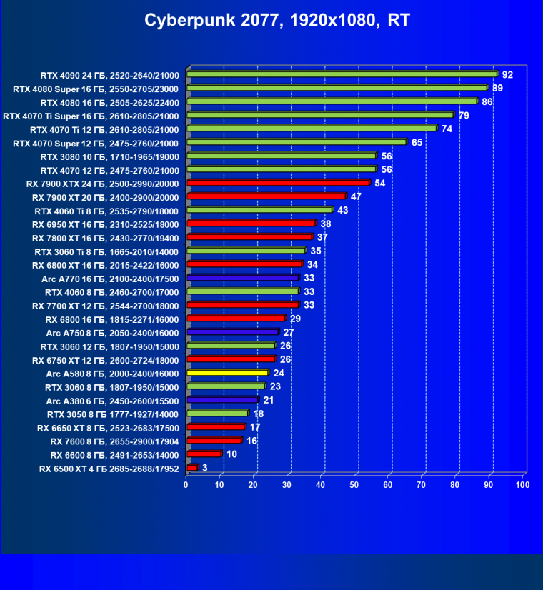 Видеоускоритель Intel Arc A580 (8 ГБ):, фото 85