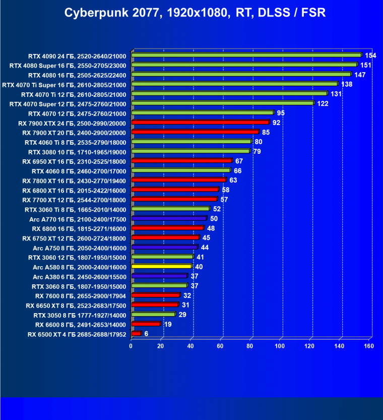 Видеоускоритель Intel Arc A580 (8 ГБ):, фото 88