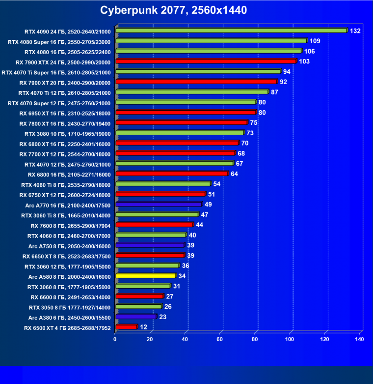 Видеоускоритель Intel Arc A580 (8 ГБ):, фото 59