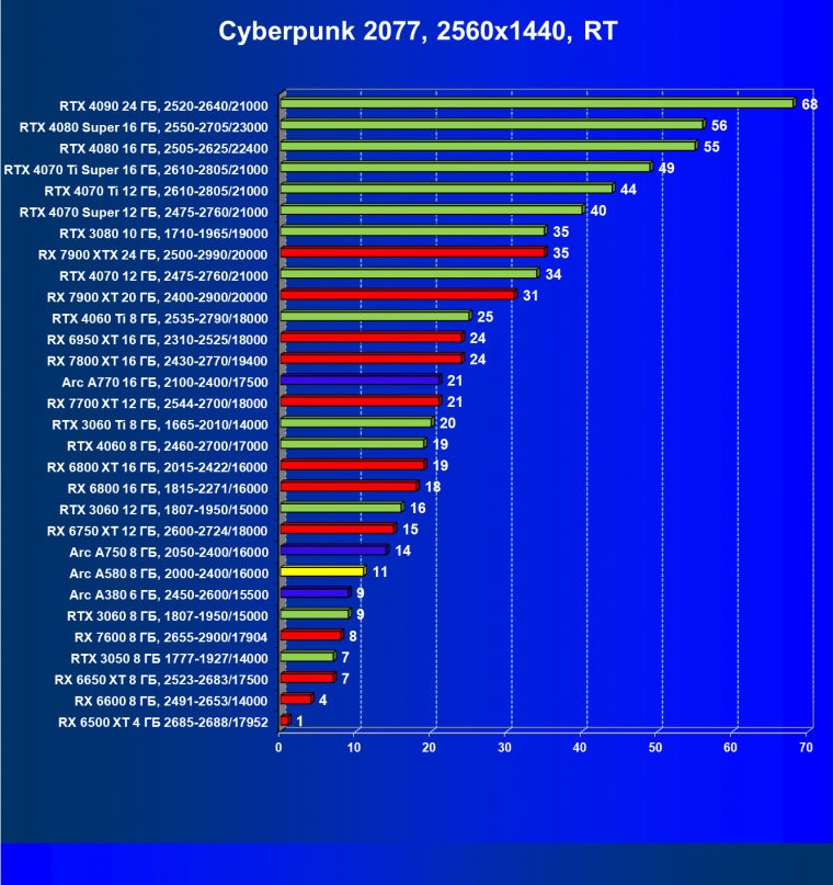 Видеоускоритель Intel Arc A580 (8 ГБ):, фото 86