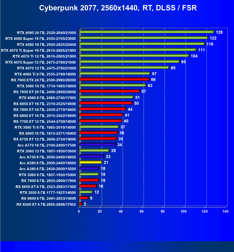 Видеоускоритель Intel Arc A580 (8 ГБ):, фото 89