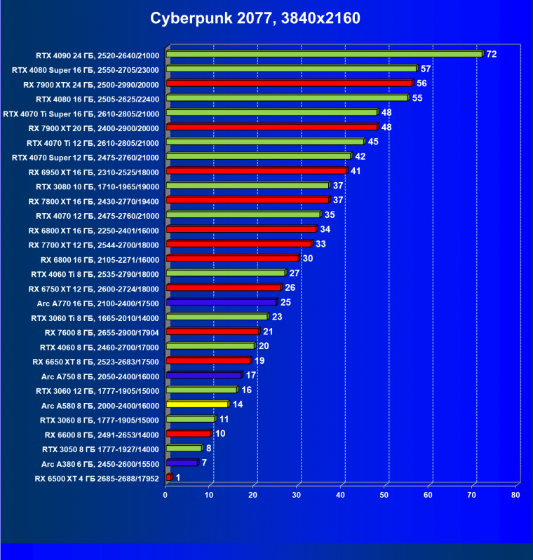 Видеоускоритель Intel Arc A580 (8 ГБ):, фото 60