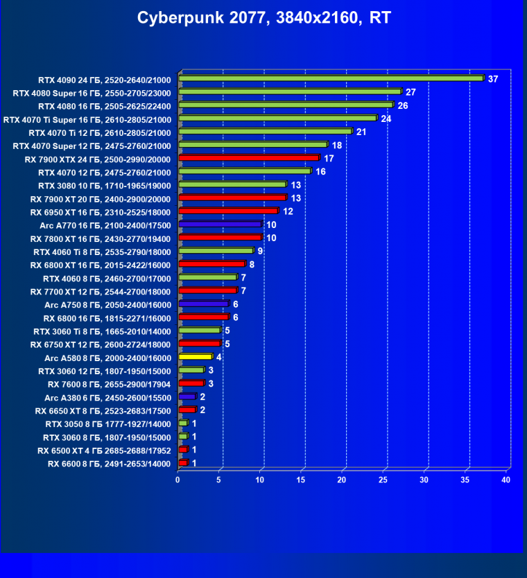 Видеоускоритель Intel Arc A580 (8 ГБ):, фото 87
