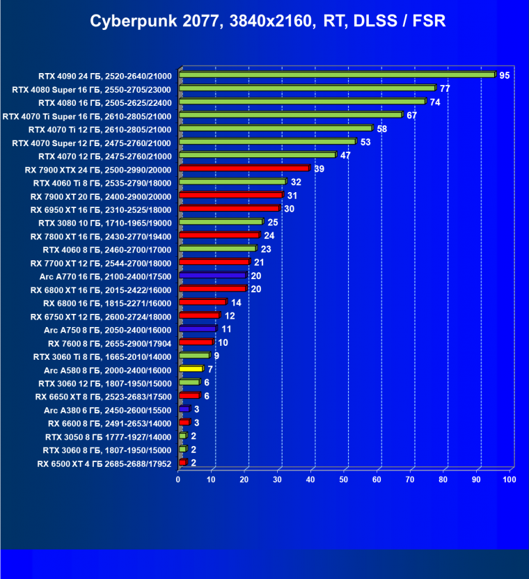 Видеоускоритель Intel Arc A580 (8 ГБ):, фото 90