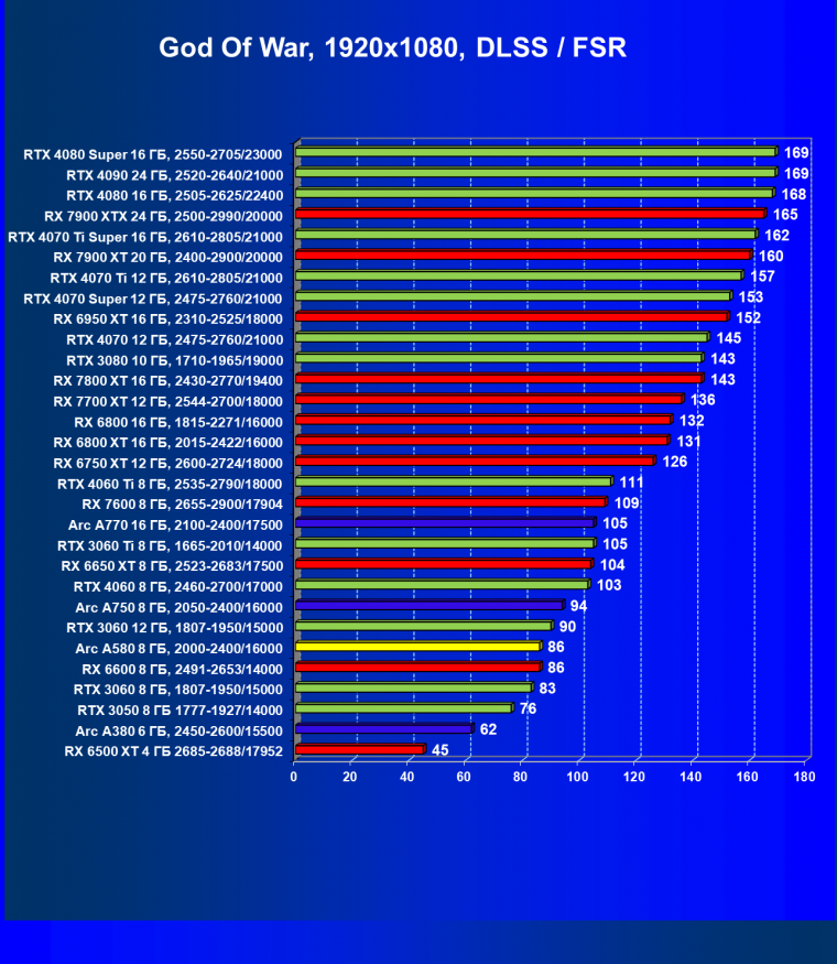 Видеоускоритель Intel Arc A580 (8 ГБ):, фото 91