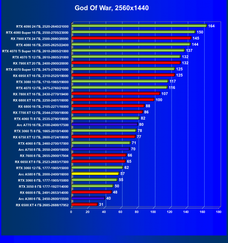 Видеоускоритель Intel Arc A580 (8 ГБ):, фото 62