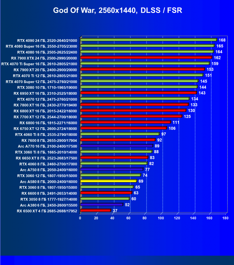 Видеоускоритель Intel Arc A580 (8 ГБ):, фото 92