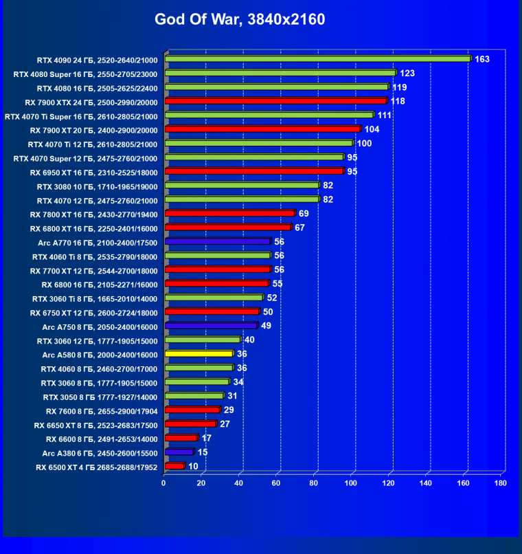 Видеоускоритель Intel Arc A580 (8 ГБ):, фото 63