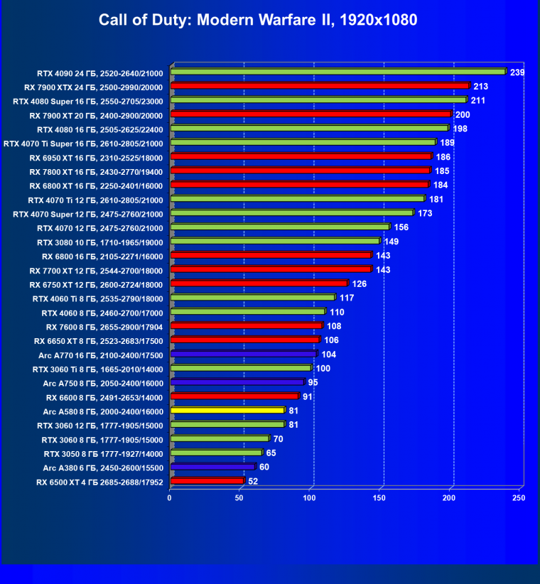 Видеоускоритель Intel Arc A580 (8 ГБ):, фото 64