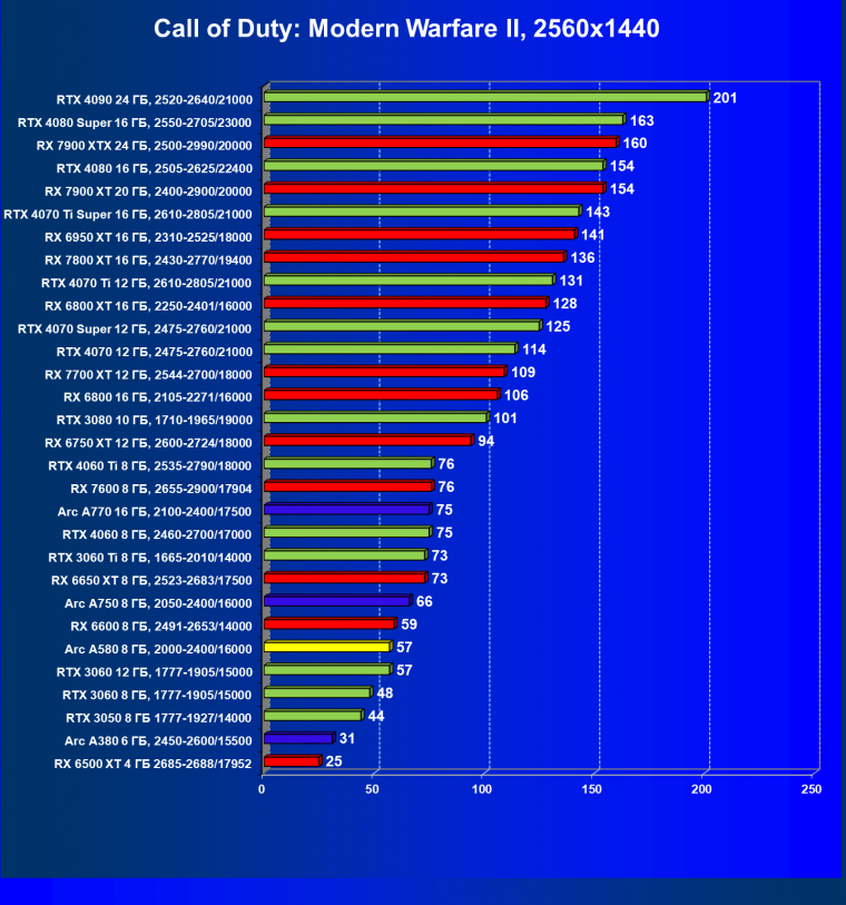Видеоускоритель Intel Arc A580 (8 ГБ):, фото 65
