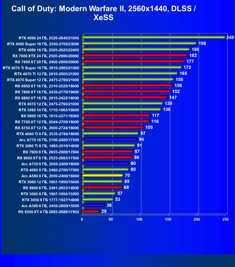 Видеоускоритель Intel Arc A580 (8 ГБ):, фото 95