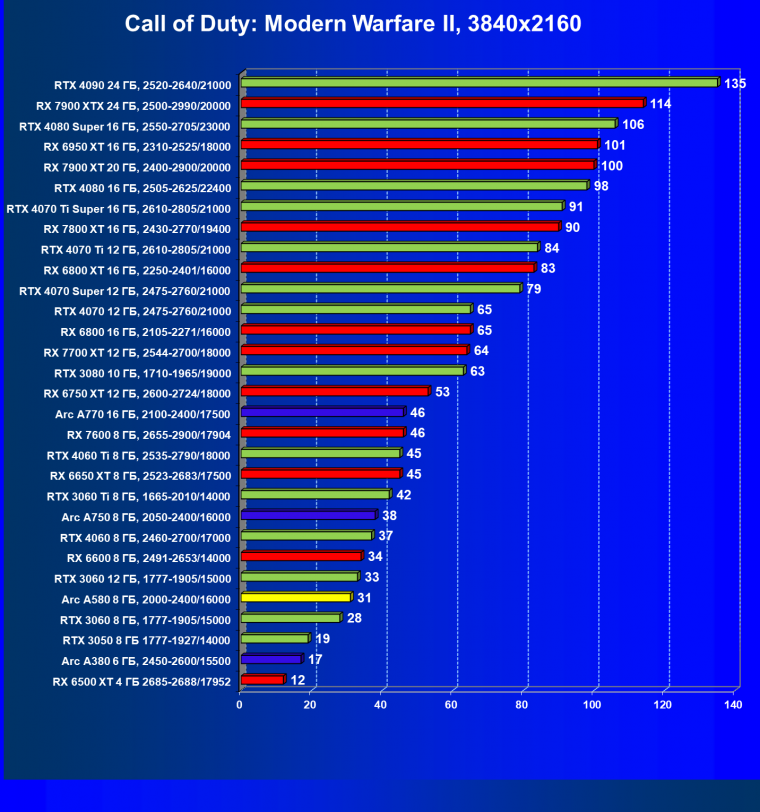 Видеоускоритель Intel Arc A580 (8 ГБ):, фото 66