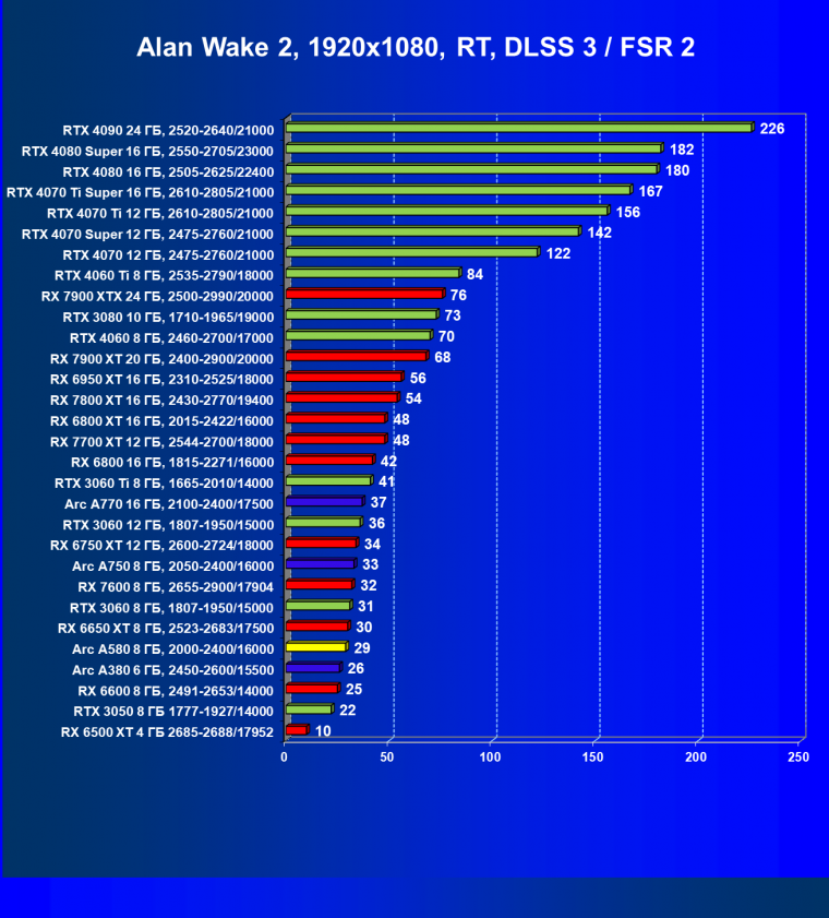Видеоускоритель Intel Arc A580 (8 ГБ):, фото 100