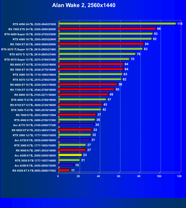 Видеоускоритель Intel Arc A580 (8 ГБ):, фото 68