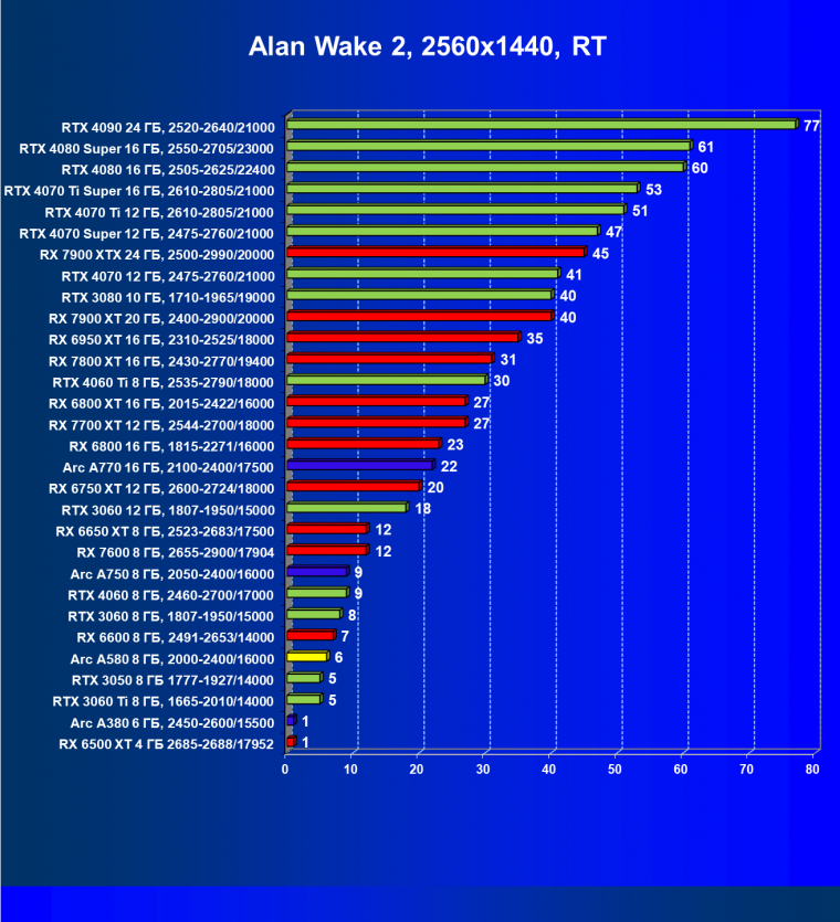 Видеоускоритель Intel Arc A580 (8 ГБ):, фото 98