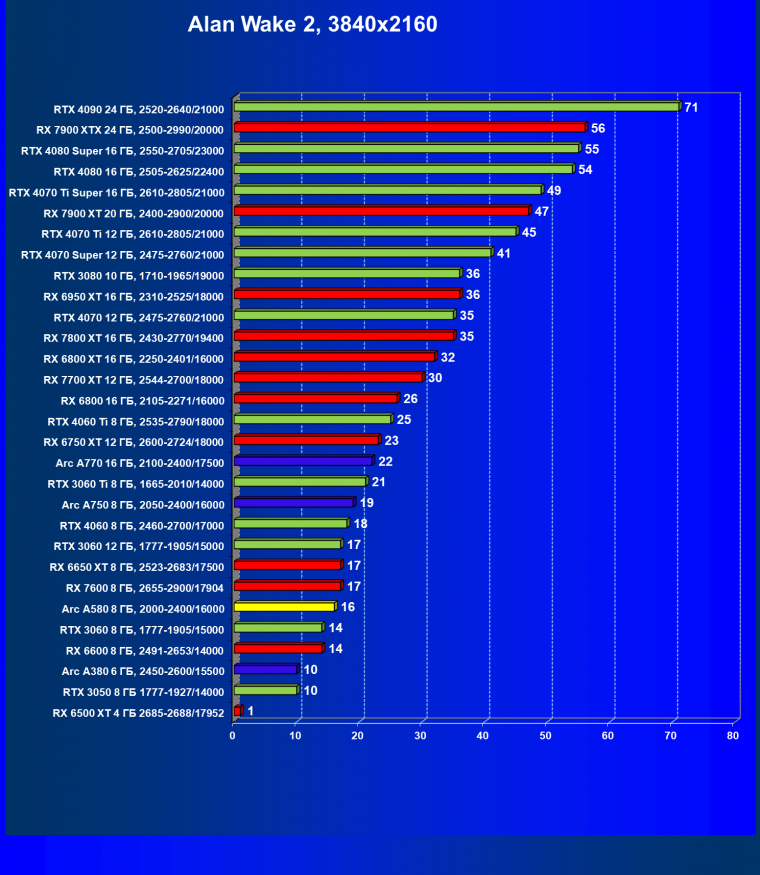 Видеоускоритель Intel Arc A580 (8 ГБ):, фото 69