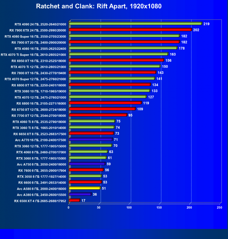 Видеоускоритель Intel Arc A580 (8 ГБ):, фото 70