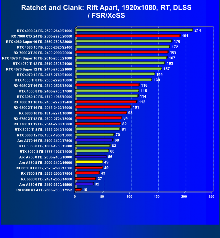 Видеоускоритель Intel Arc A580 (8 ГБ):, фото 106