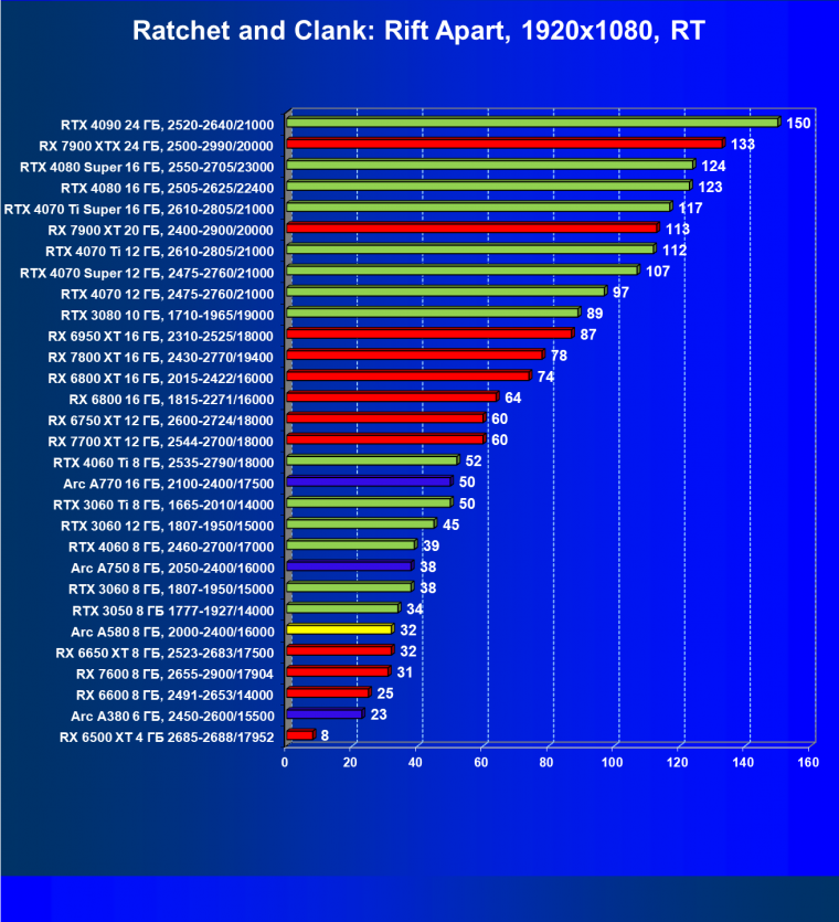 Видеоускоритель Intel Arc A580 (8 ГБ):, фото 103