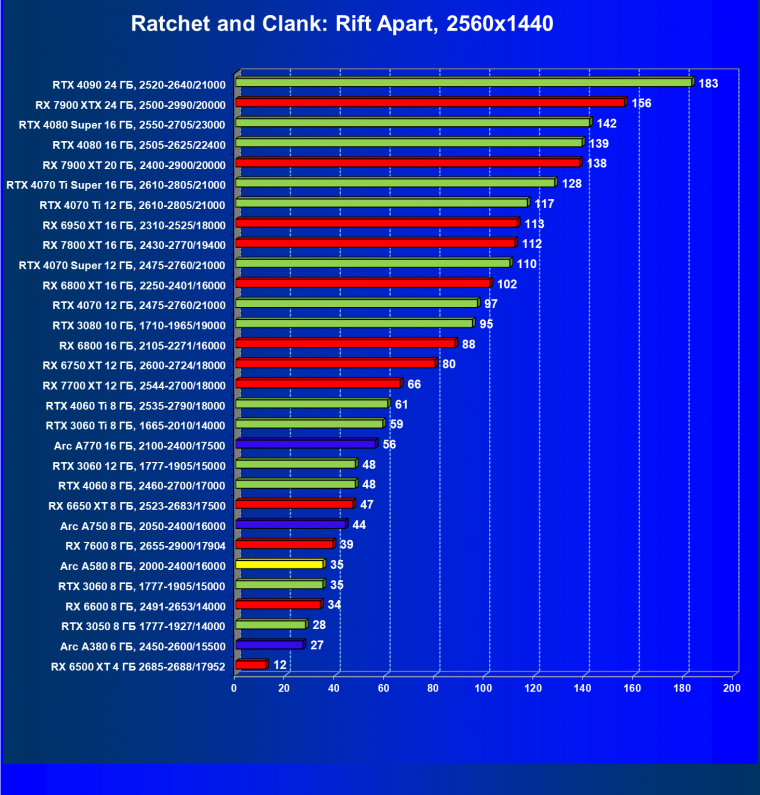 Видеоускоритель Intel Arc A580 (8 ГБ):, фото 71