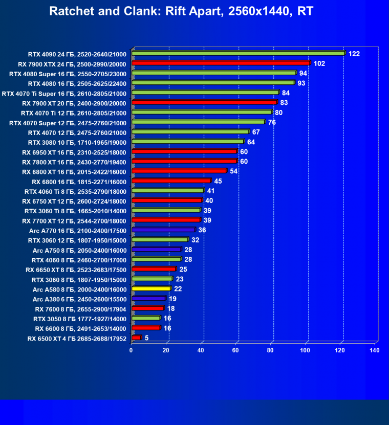 Видеоускоритель Intel Arc A580 (8 ГБ):, фото 104