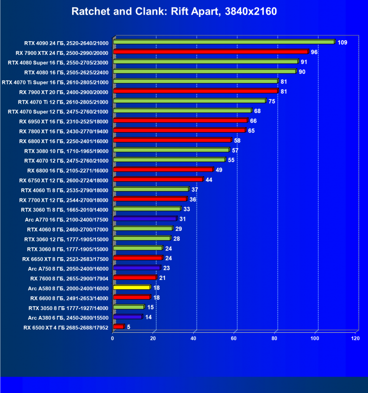 Видеоускоритель Intel Arc A580 (8 ГБ):, фото 72