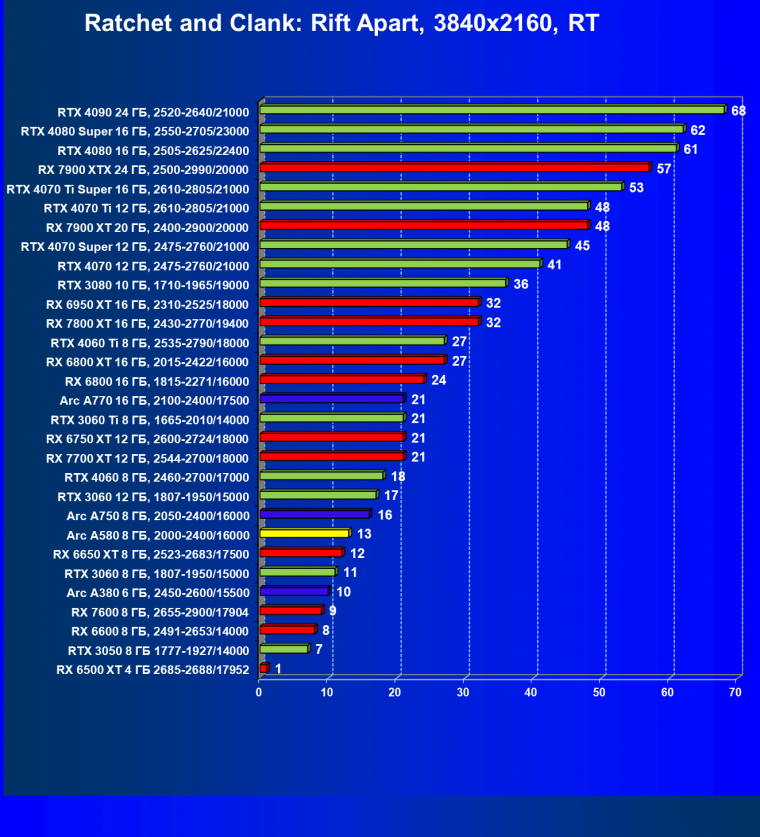 Видеоускоритель Intel Arc A580 (8 ГБ):, фото 105