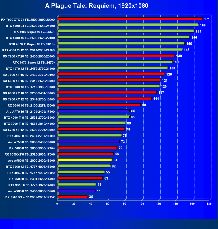 Видеоускоритель Intel Arc A580 (8 ГБ):, фото 73