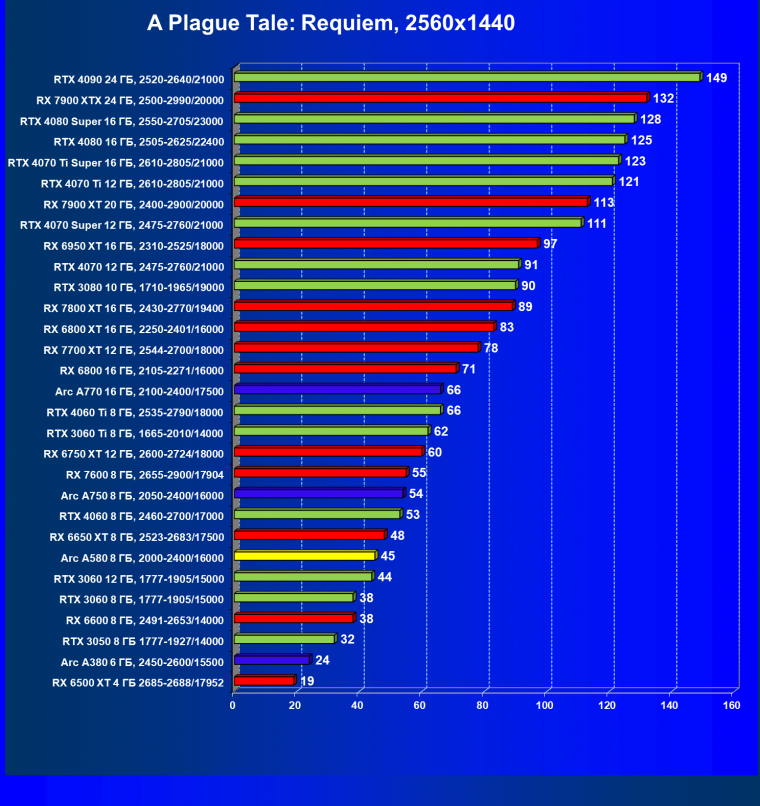 Видеоускоритель Intel Arc A580 (8 ГБ):, фото 74