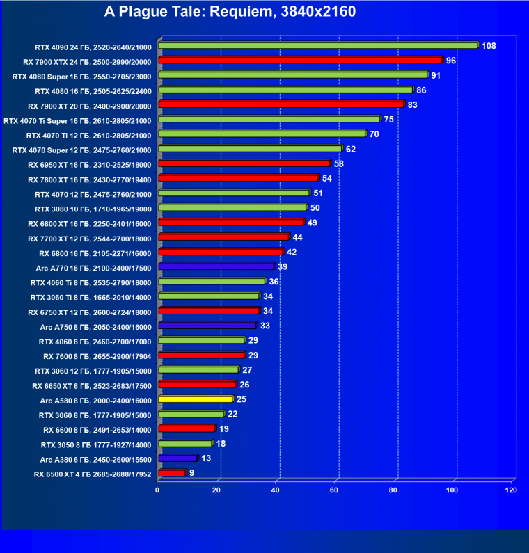 Видеоускоритель Intel Arc A580 (8 ГБ):, фото 75