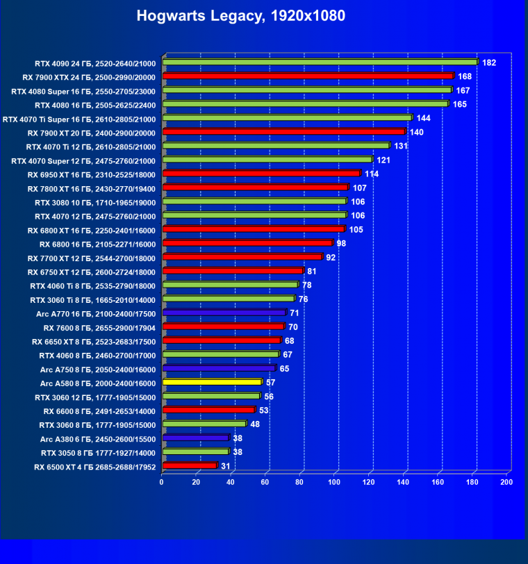Видеоускоритель Intel Arc A580 (8 ГБ):, фото 76