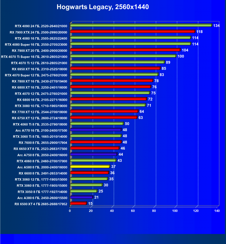 Видеоускоритель Intel Arc A580 (8 ГБ):, фото 77
