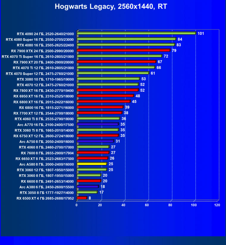 Видеоускоритель Intel Arc A580 (8 ГБ):, фото 110