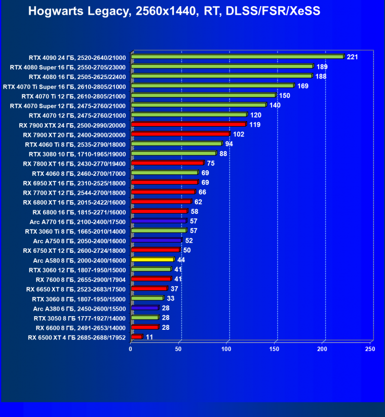 Видеоускоритель Intel Arc A580 (8 ГБ):, фото 113