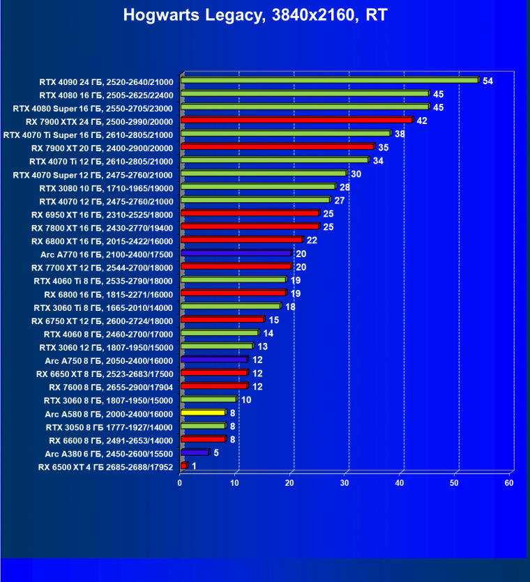 Видеоускоритель Intel Arc A580 (8 ГБ):, фото 111