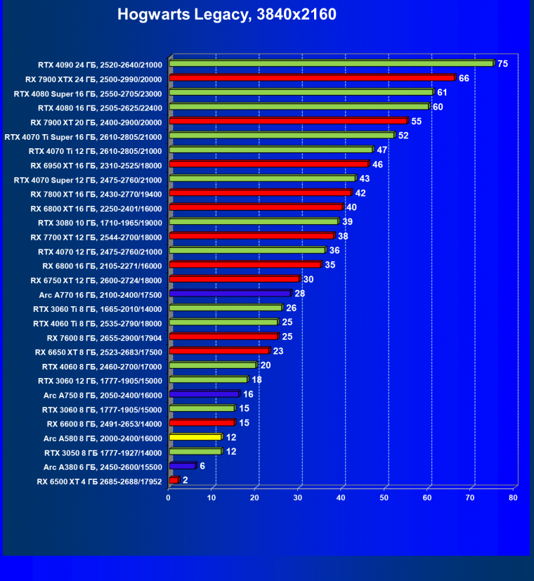 Видеоускоритель Intel Arc A580 (8 ГБ):, фото 78