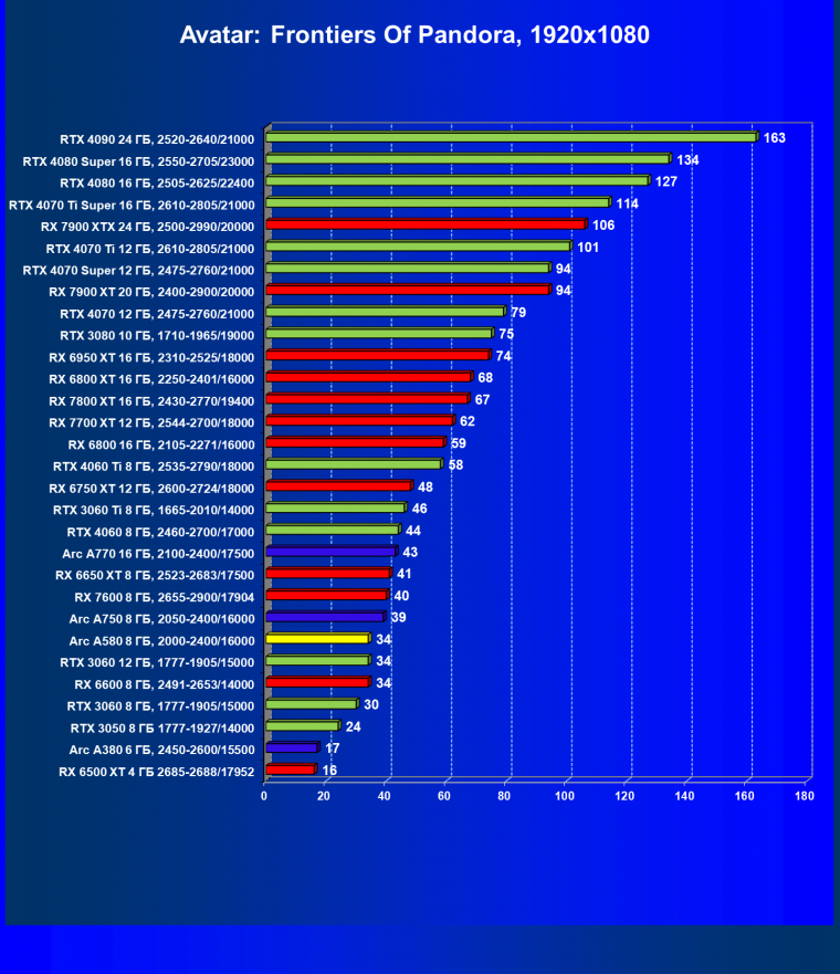 Видеоускоритель Intel Arc A580 (8 ГБ):, фото 79